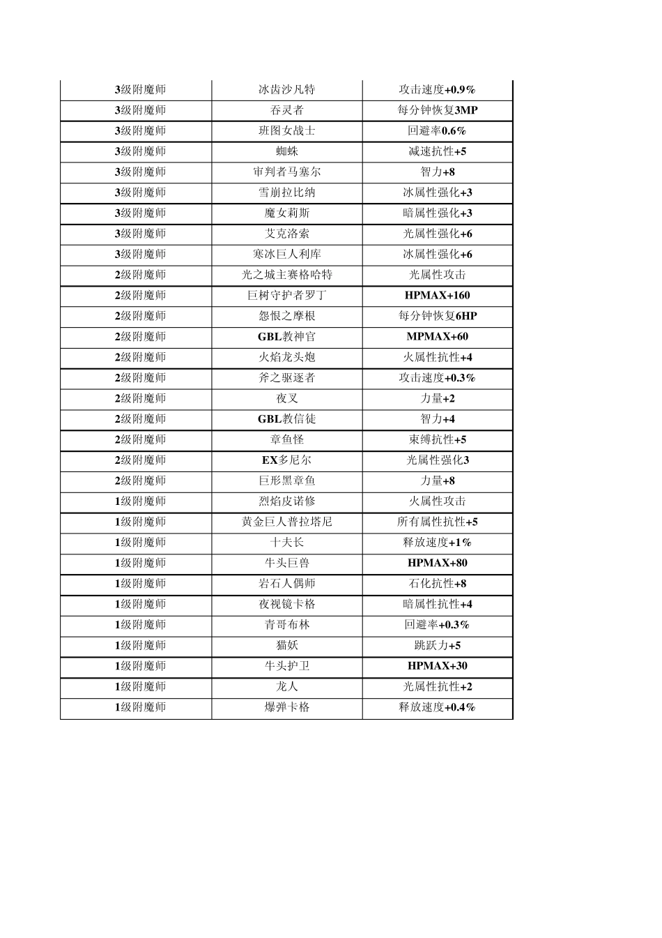 dnf附魔19级一览表_第3页