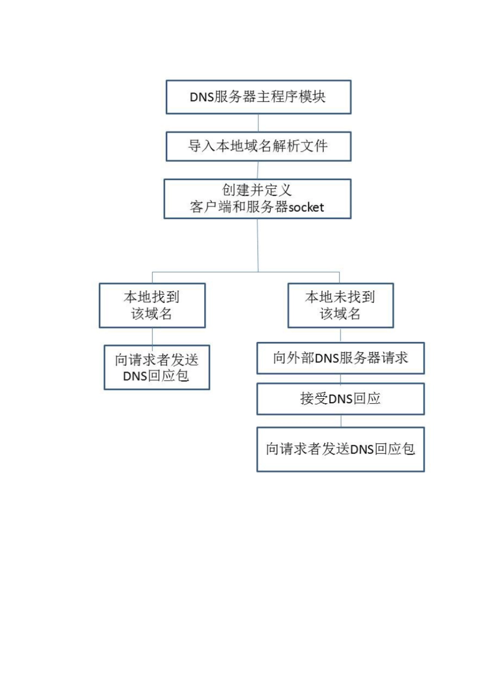 DNS实验报告_第3页