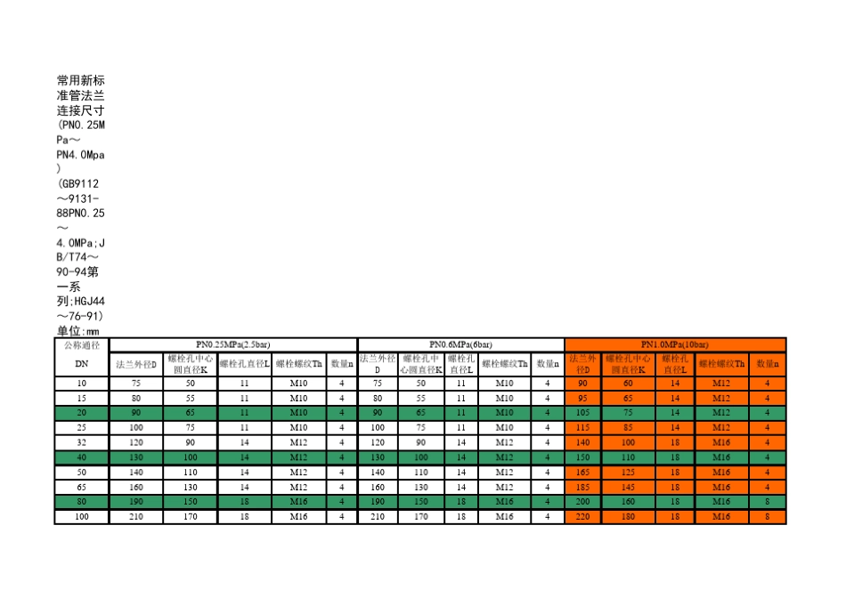 DN法兰标准大全(尺寸对照表)_第1页
