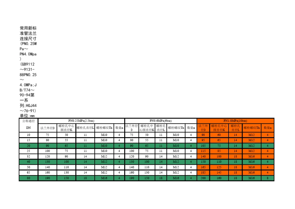 DN法兰标准大全尺寸对照表_第1页