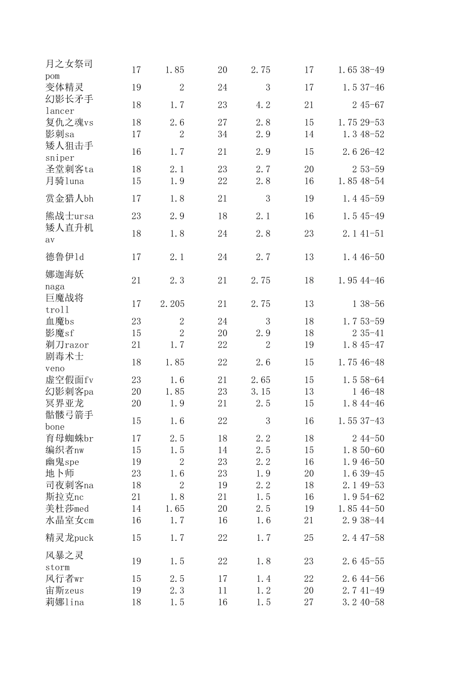 dota2英雄属性表_第2页