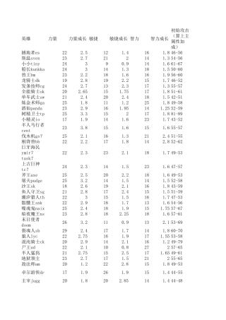 dota2英雄属性表
