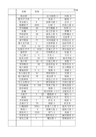dota全英雄技能总结