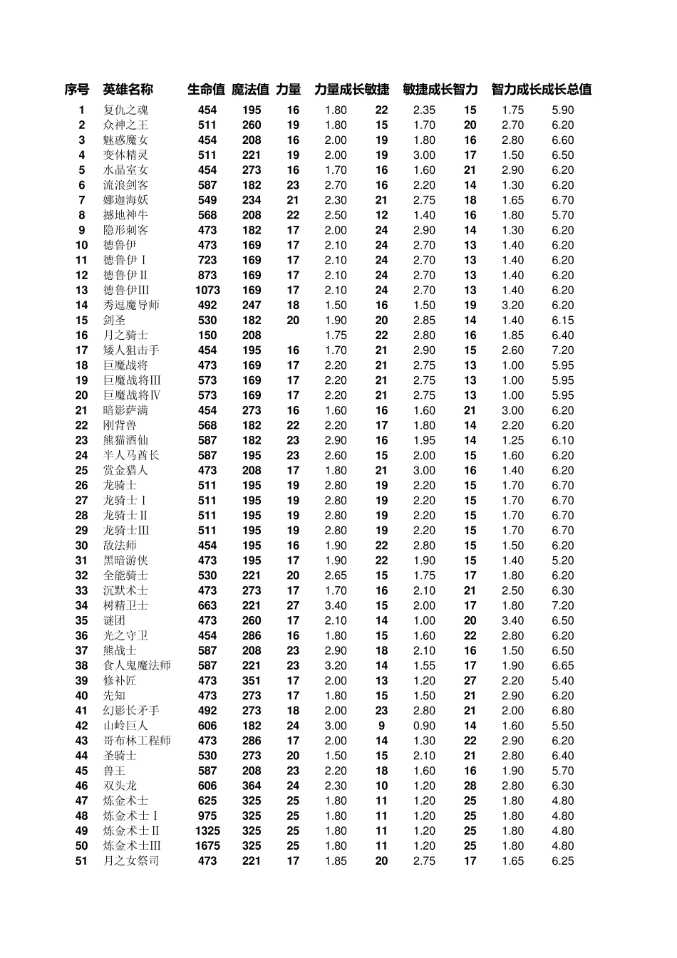 DotA数据表(强烈推荐)_第1页