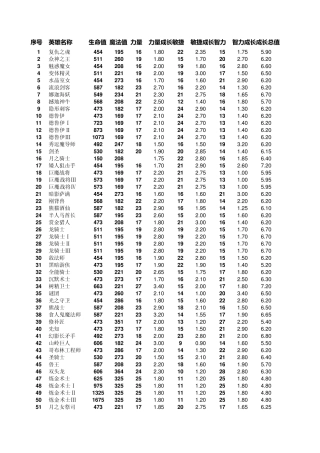 DotA数据表(强烈推荐)