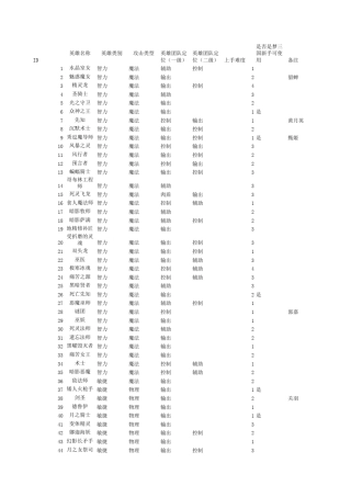 DOTA英雄和技能统计分析