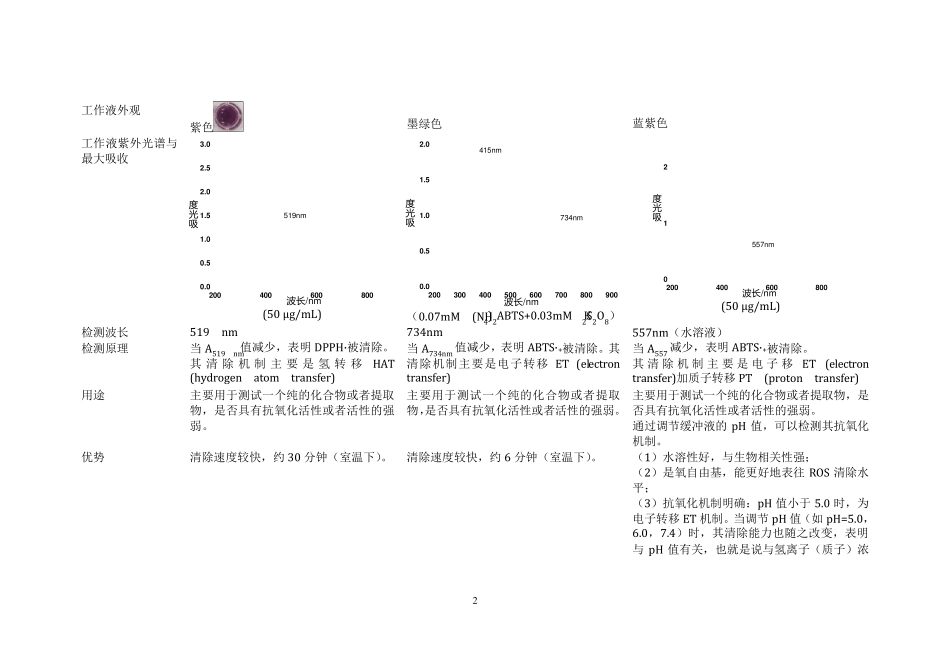 DPPH和ABTS、PTIO自由基清除实验操作图解李熙灿XicanLi_第2页