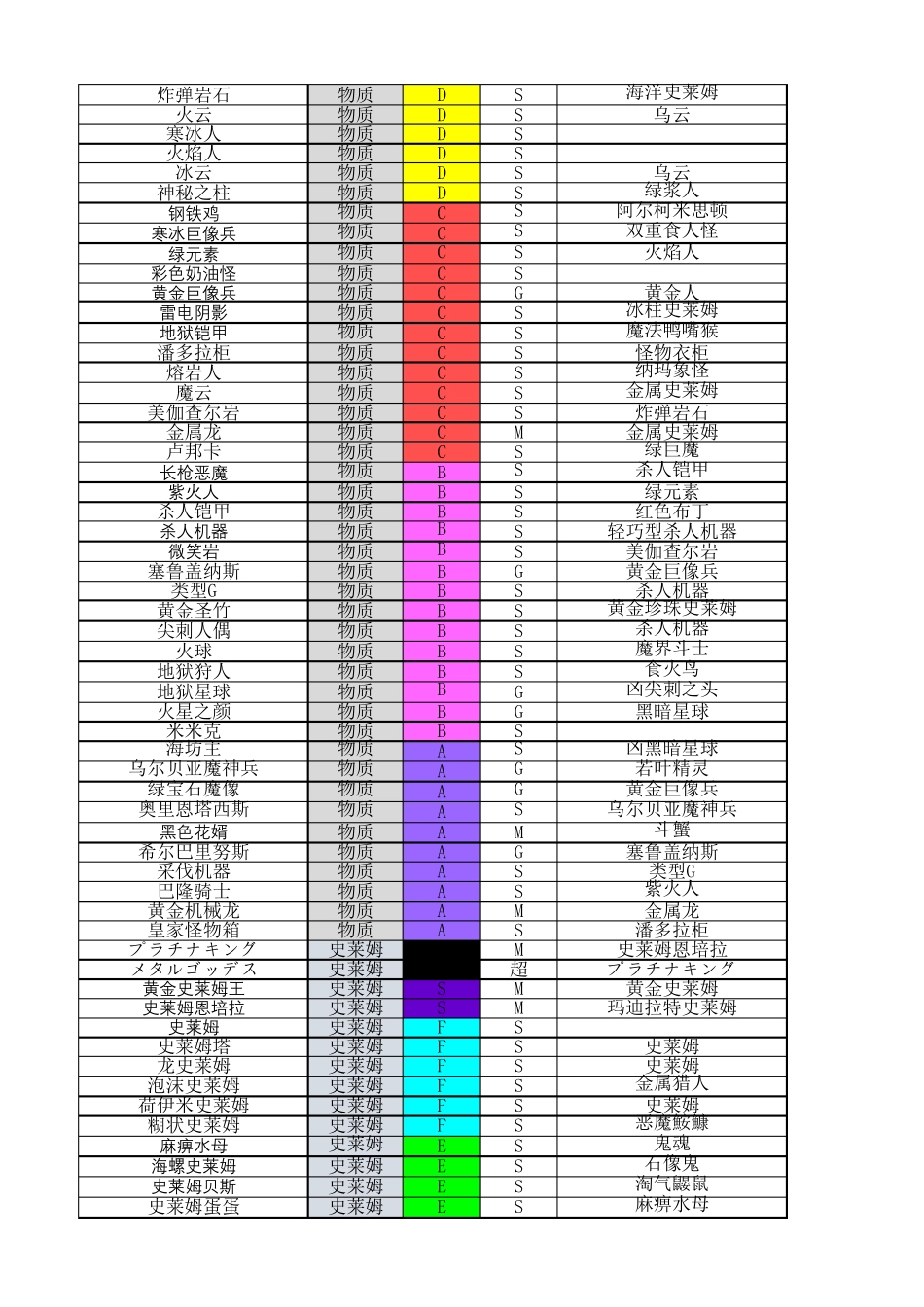 DQMJ3汉化版全怪物合成表(SS级未翻译)_第3页