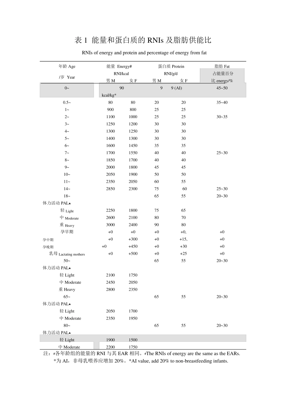 DRIs中国居民膳食参考摄入量2013_第2页