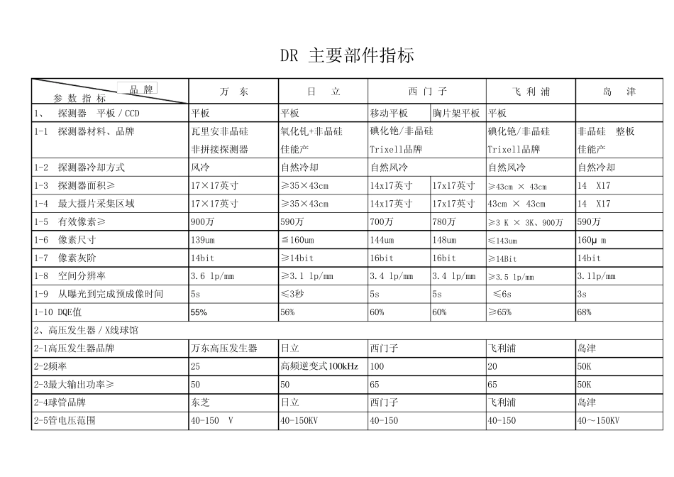DR主要部件指标_第1页