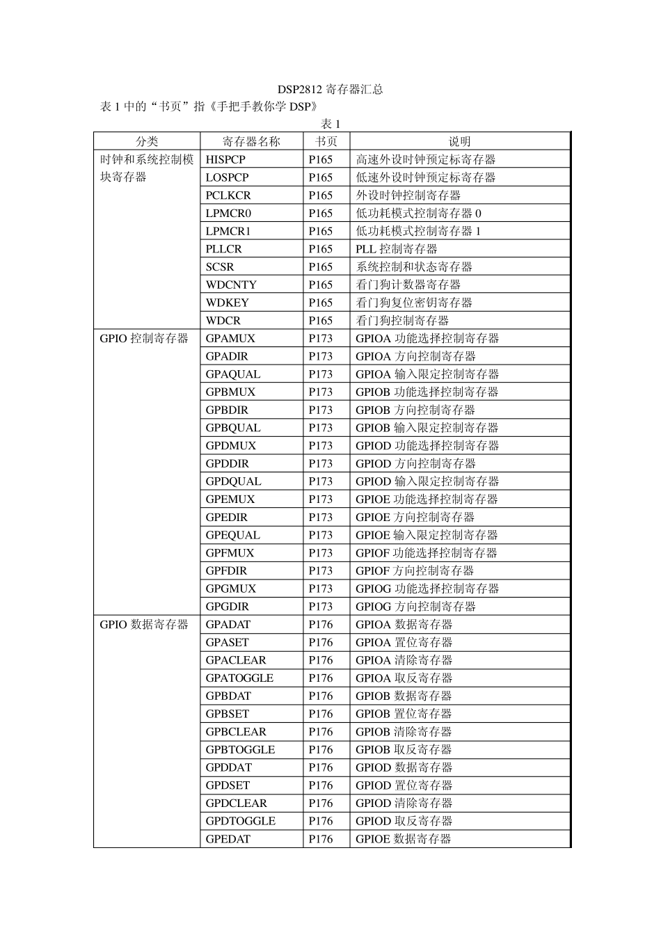 DSP2812寄存器汇总_第1页