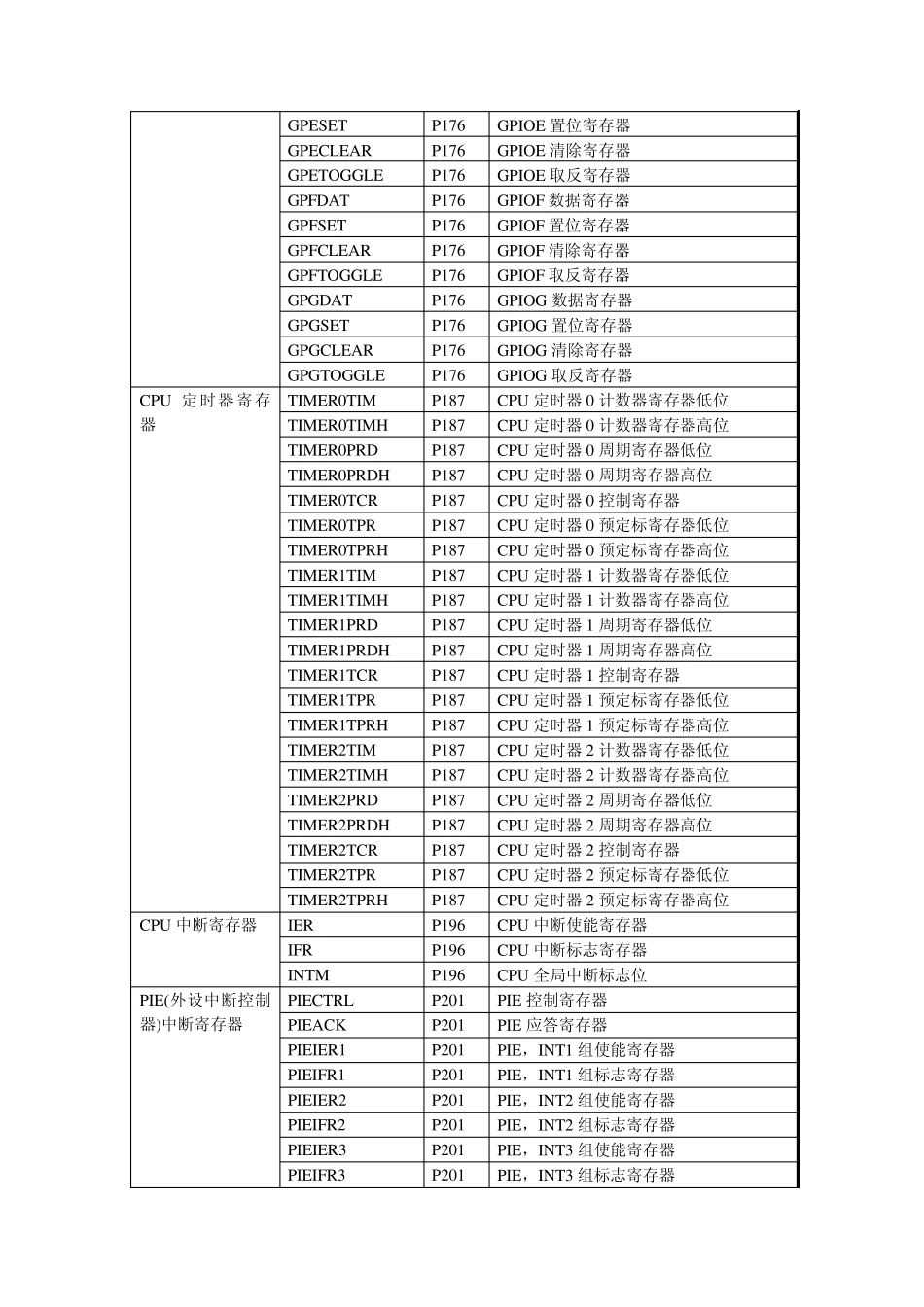 DSP2812寄存器汇总_第2页