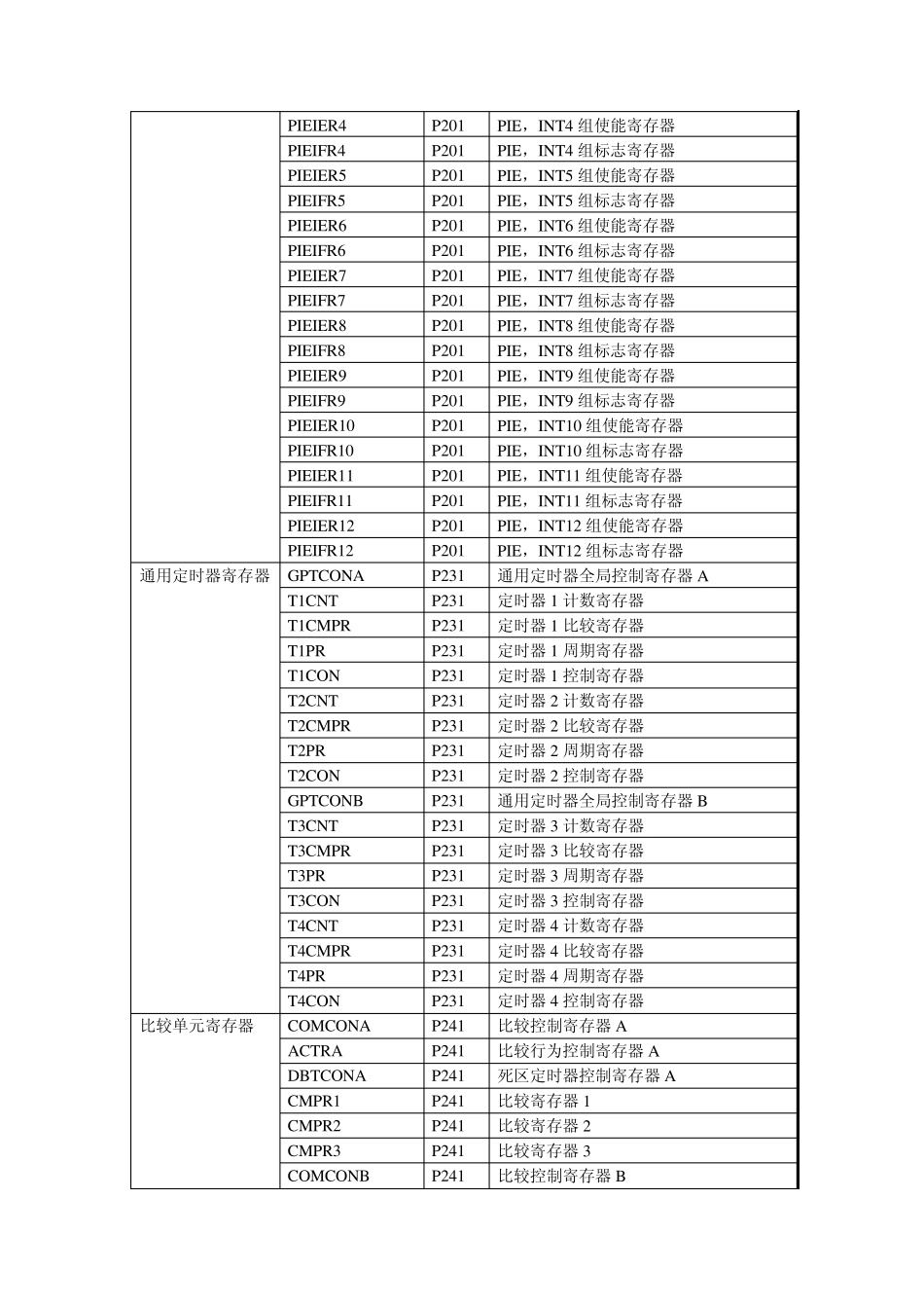 DSP2812寄存器汇总_第3页