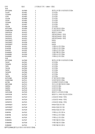 DSP2812寄存器详解
