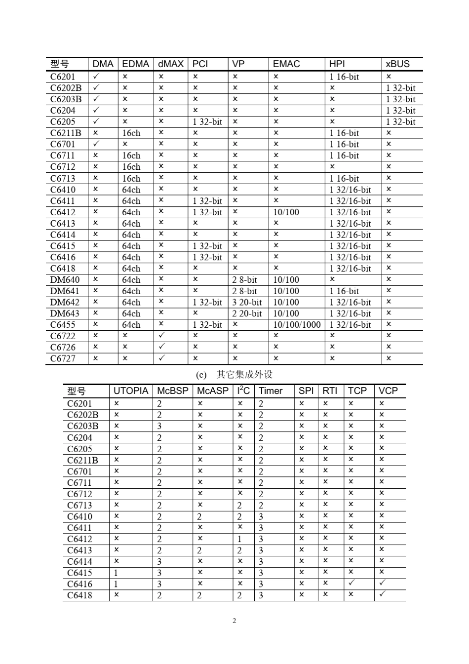DSP器件原理与应用05TMS320C6000系列DSP集成外设_第2页