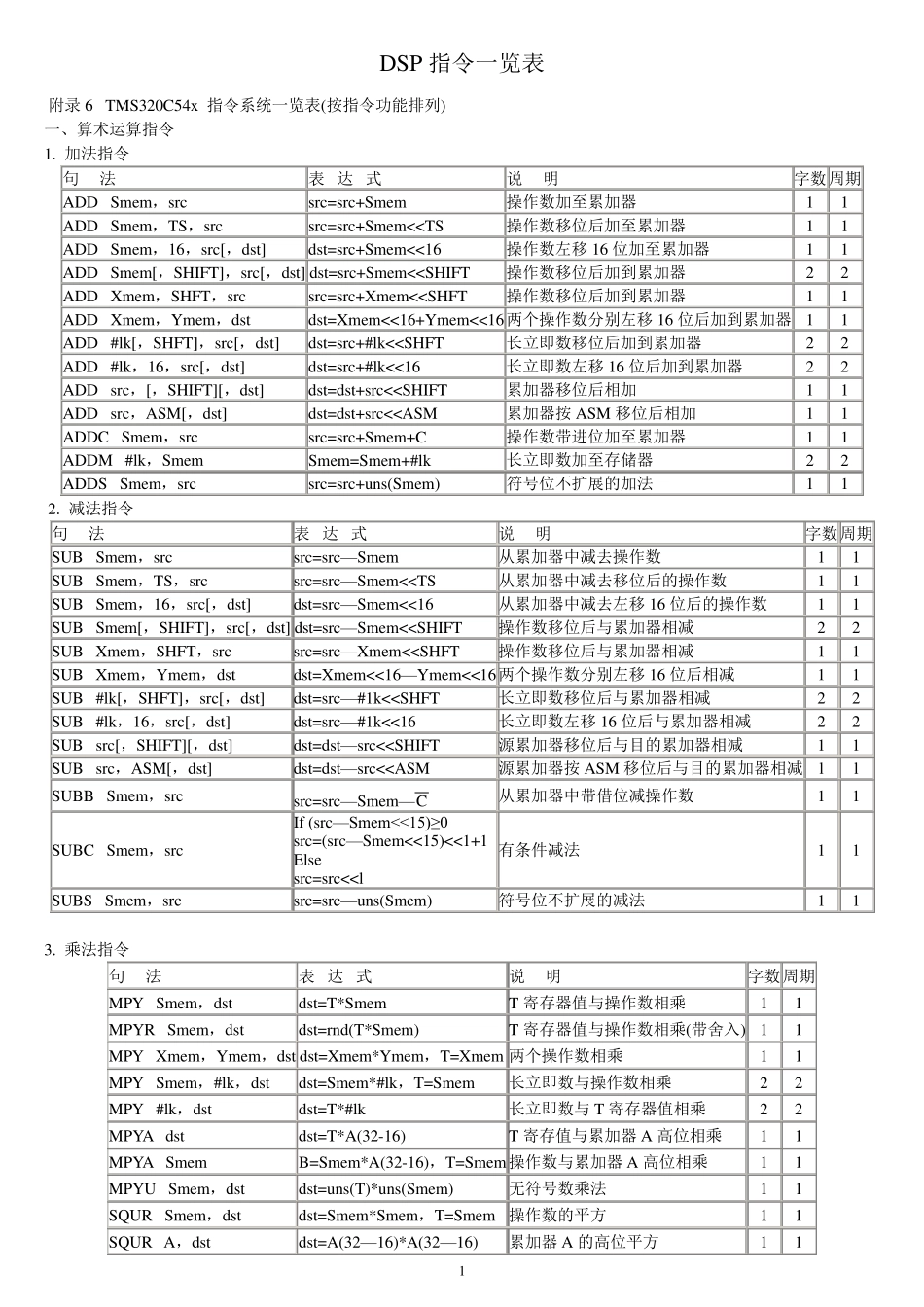 DSP指令一览表_第1页
