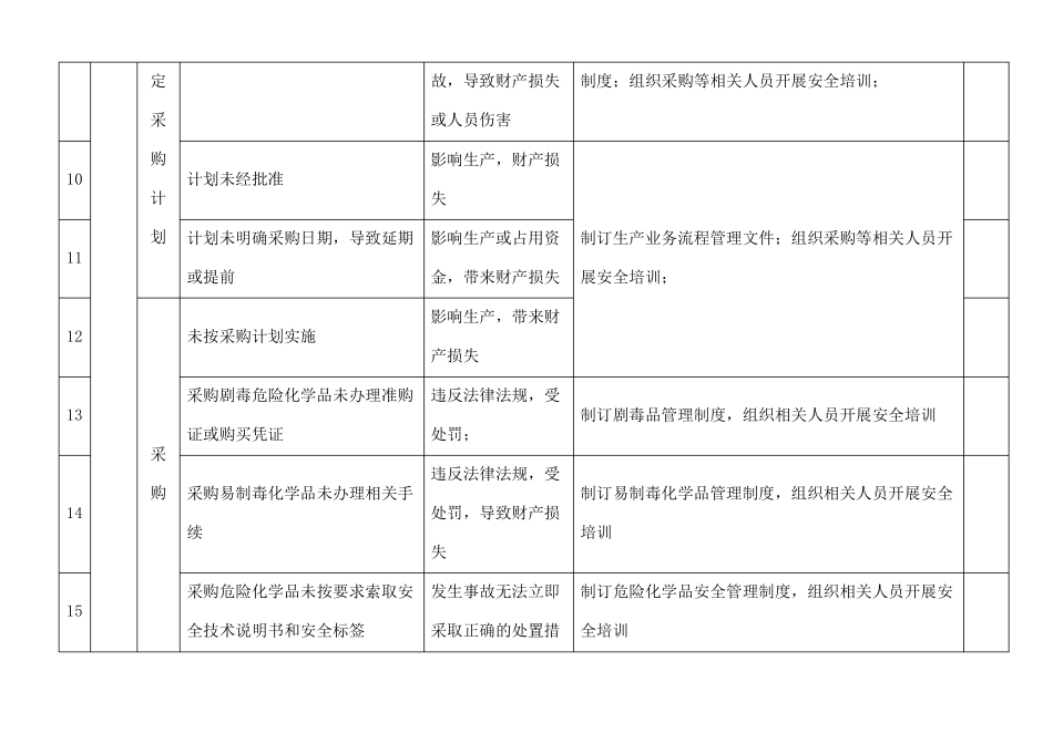 定期识别与与采购有关风险_第3页