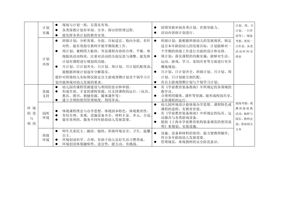 宝山区幼儿园保教质量评价与监测指引_第2页