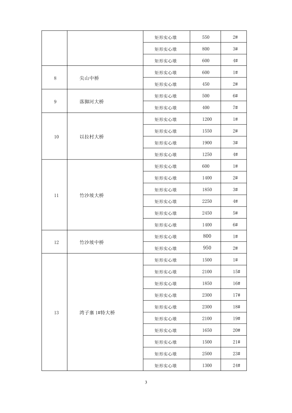 实体墩施工方案新_第3页