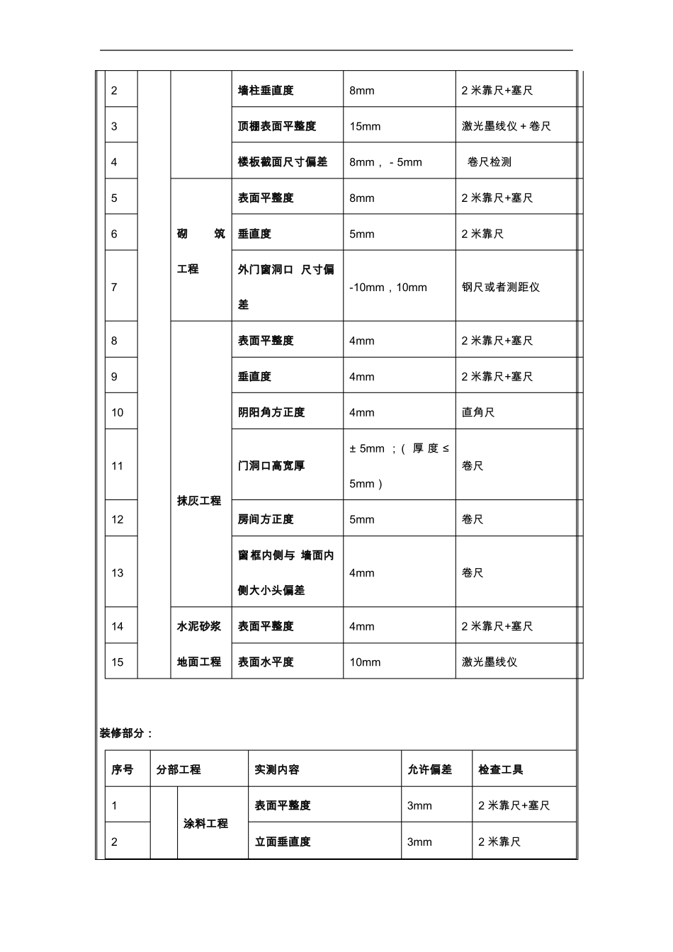 实测实量方案交底_第2页