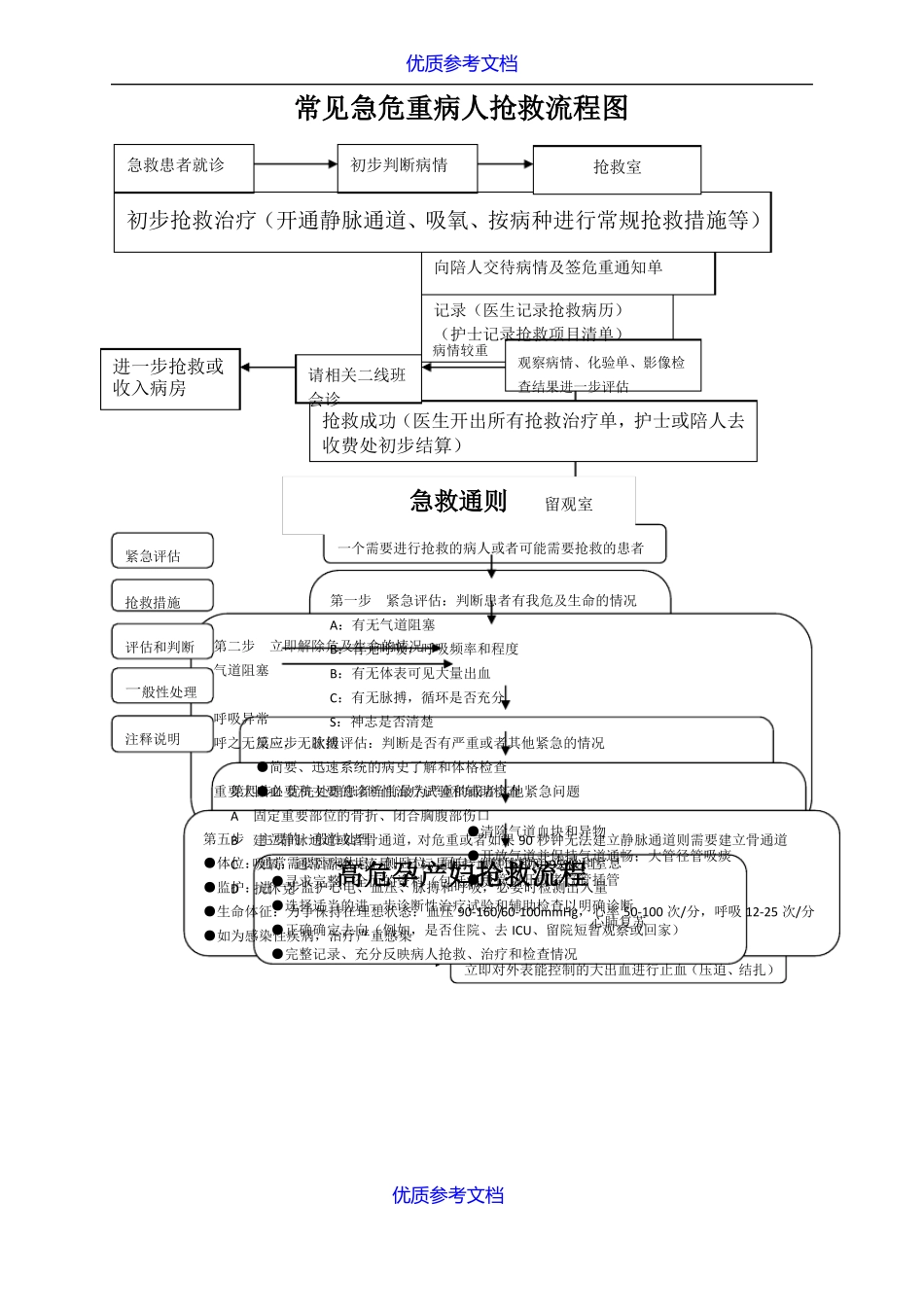 实用参考产科抢救流程图_第1页