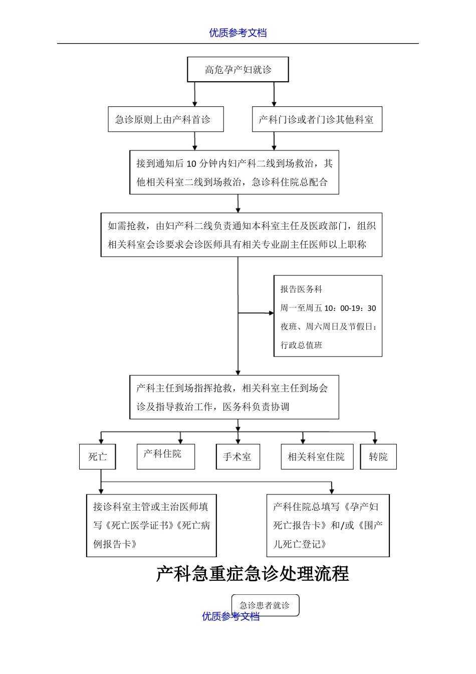 实用参考产科抢救流程图_第2页