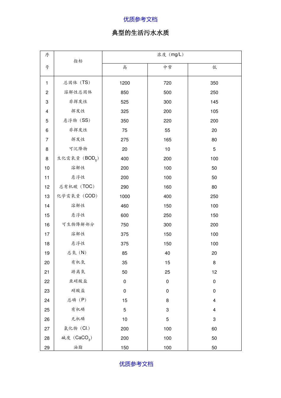 实用参考典型的生活污水水质及生活污水排放标准_第1页