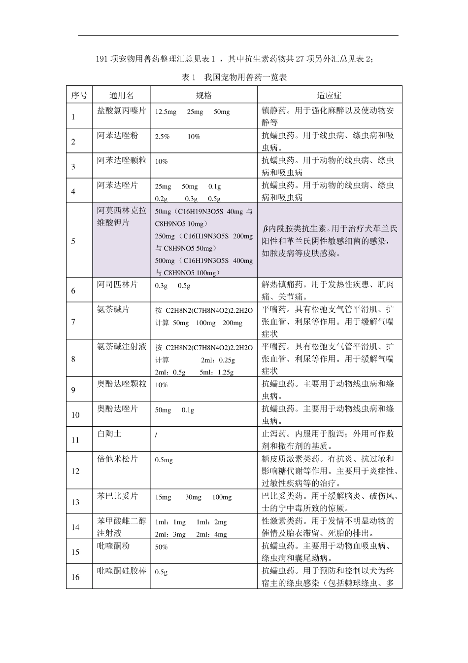 宠物用兽药汇总_第1页