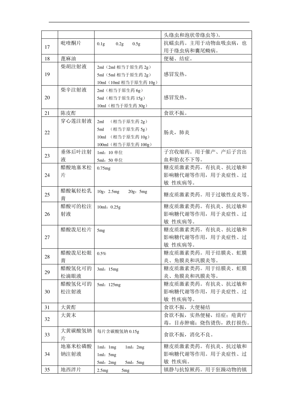 宠物用兽药汇总_第2页