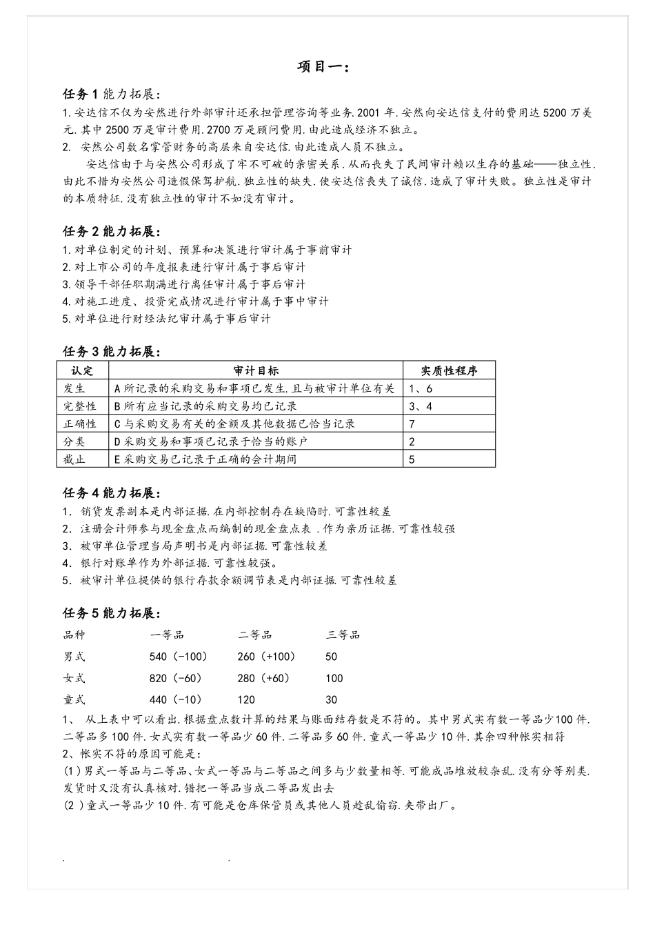 审计理论与实务能力拓展和课后练习答案_第1页