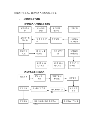 室内消火栓系统施工方案