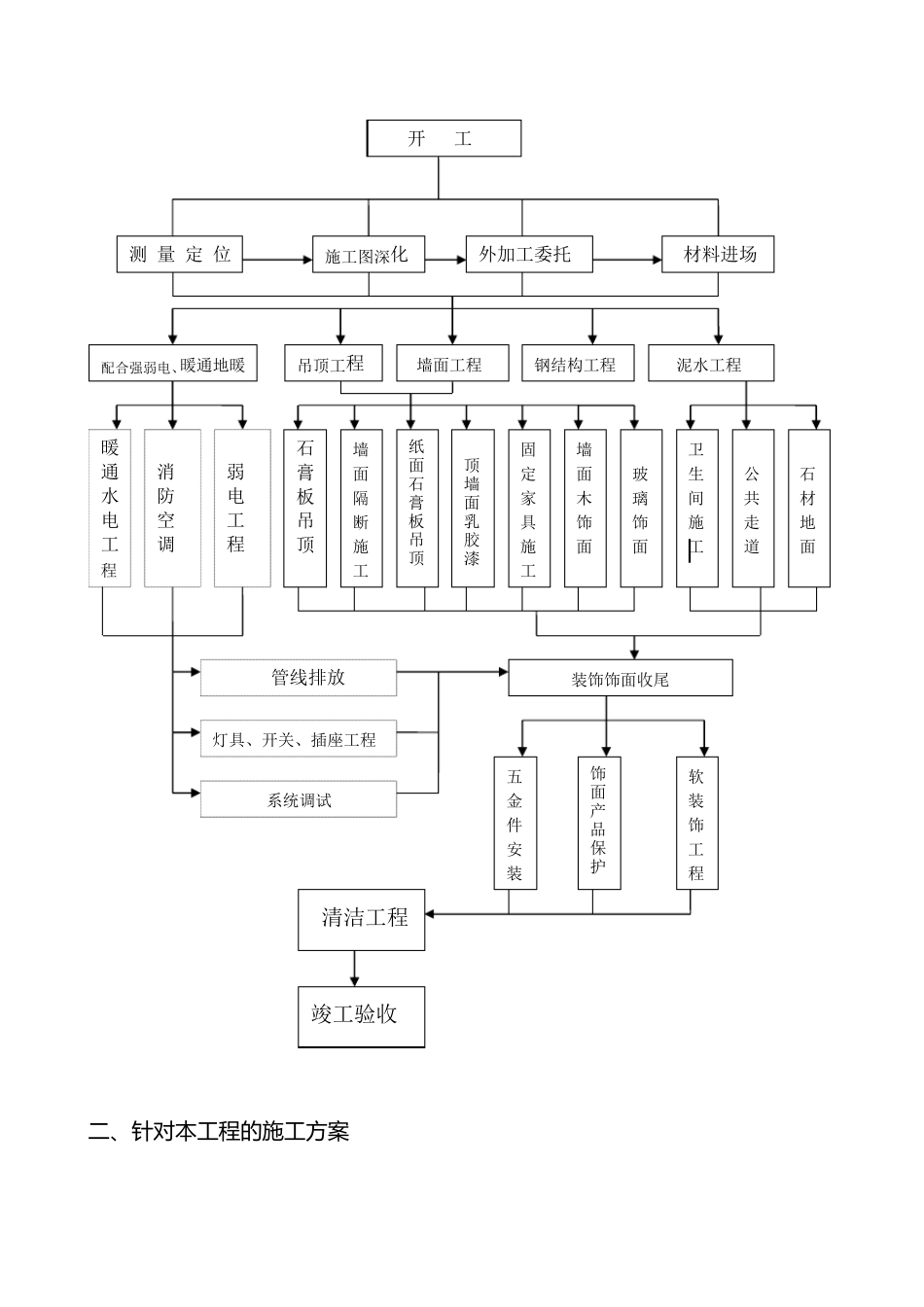 室内装饰施工方案_第2页
