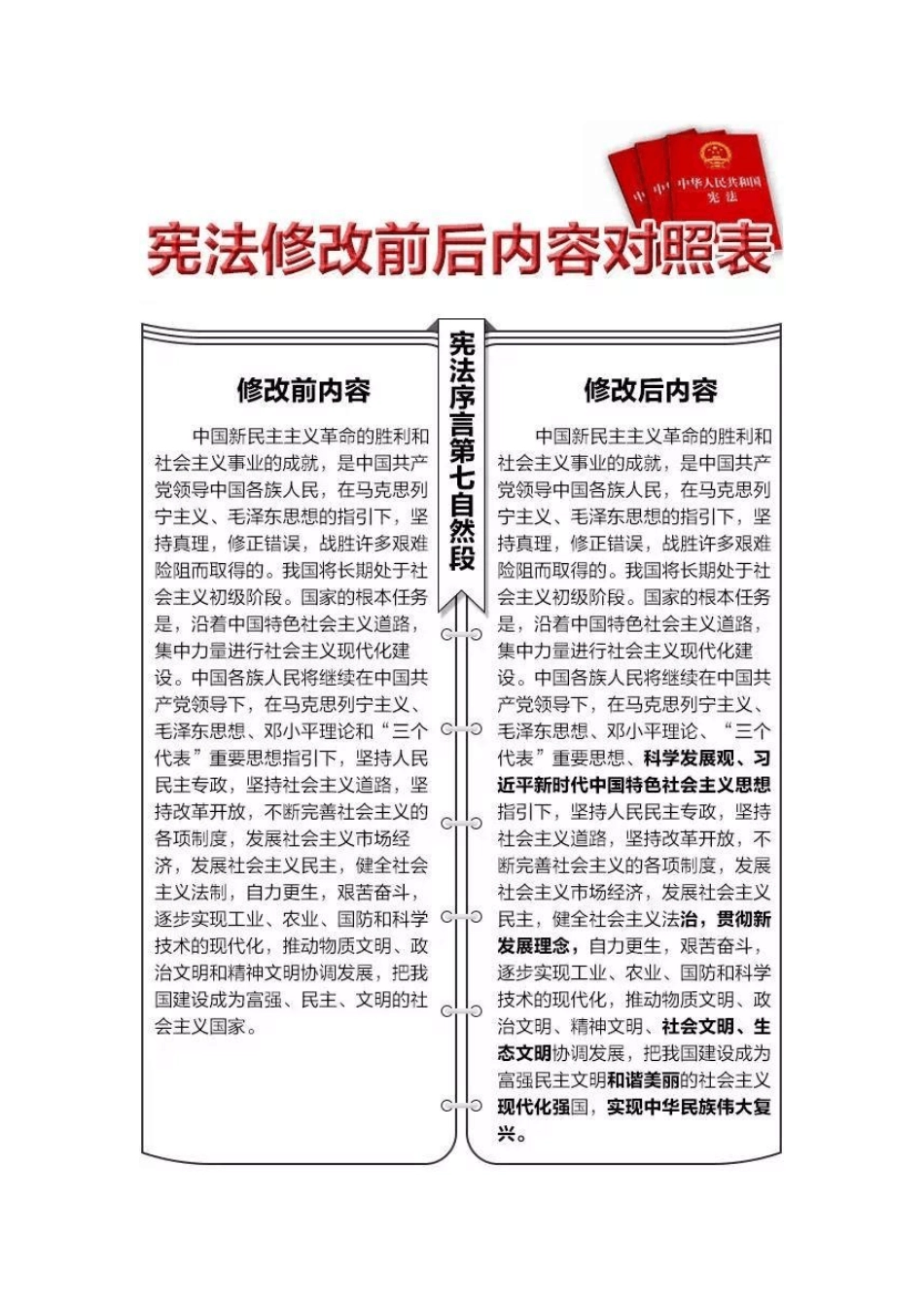 宪法修改前后对照表_第1页