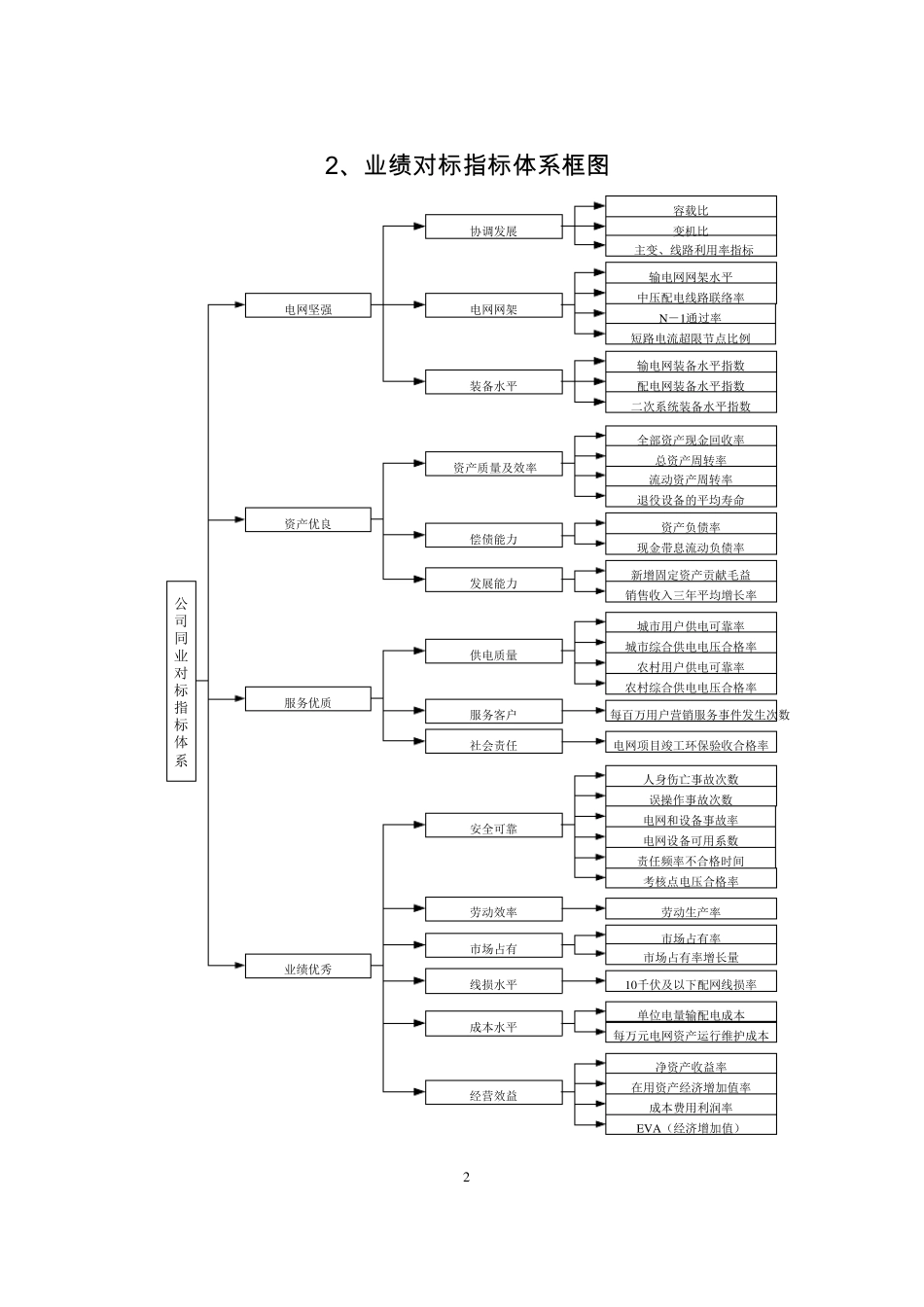 对标指标管理体_第2页