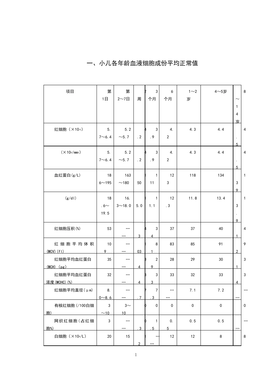 小儿常用临床检验正常值_第1页