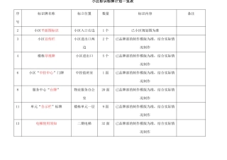小区标识标牌一览表