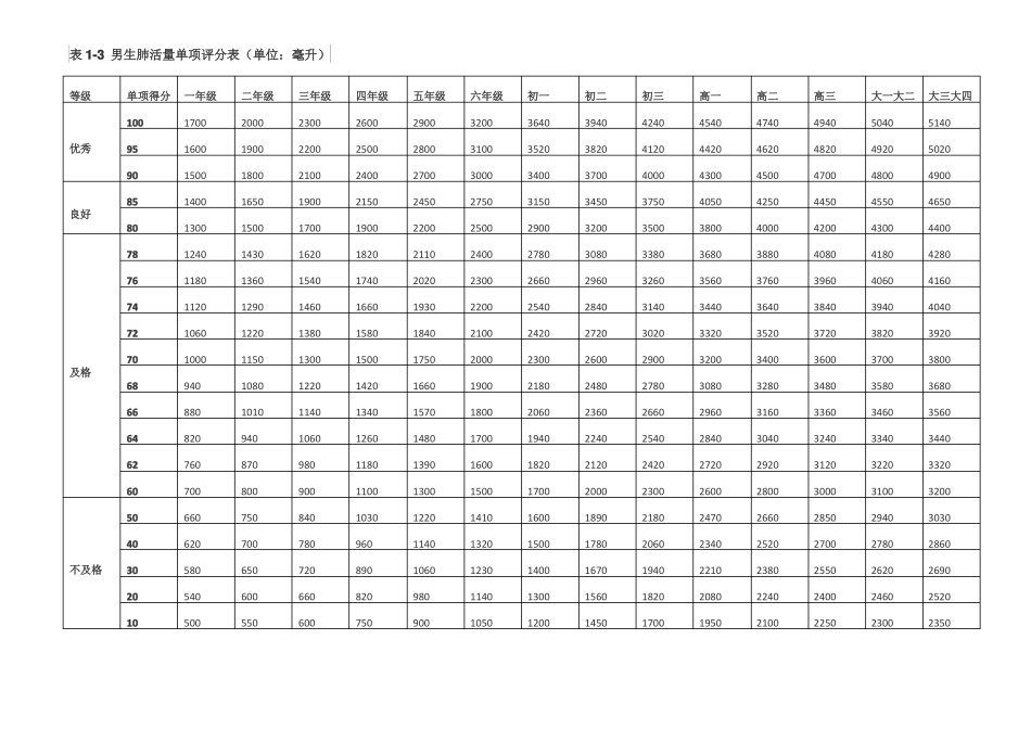 小学体质健康标准_第3页