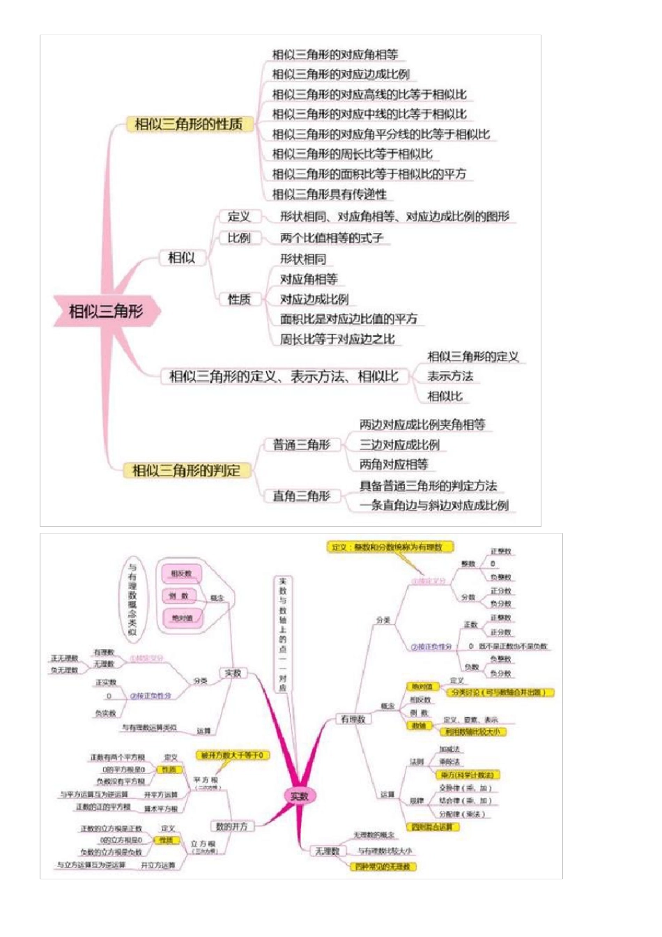小学数学思维导图全_第3页
