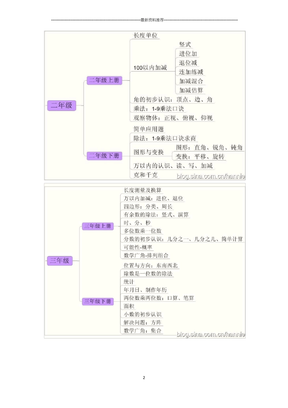 小学数学思维导图精编版_第2页