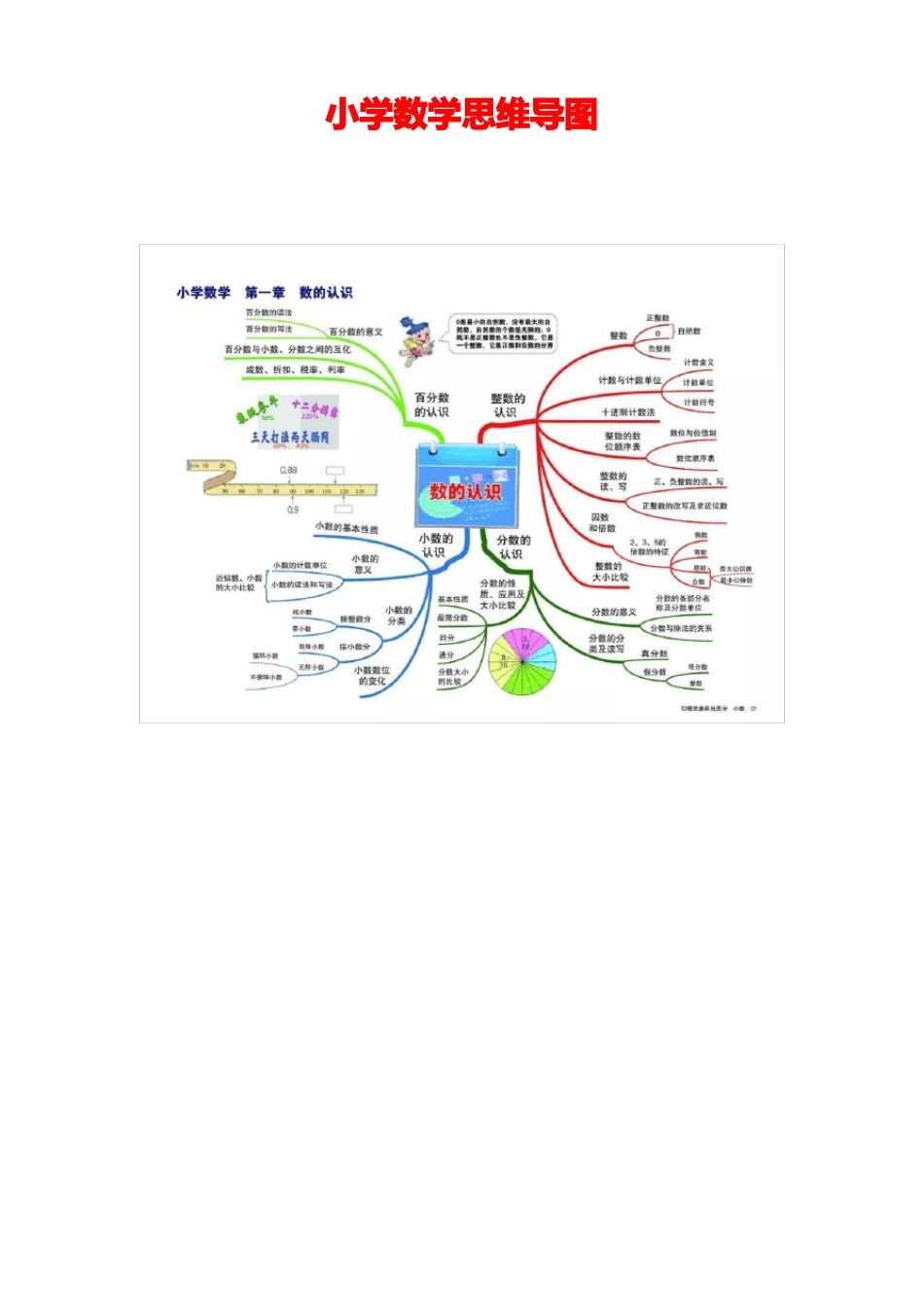 小学数学思维导图高清版_第1页