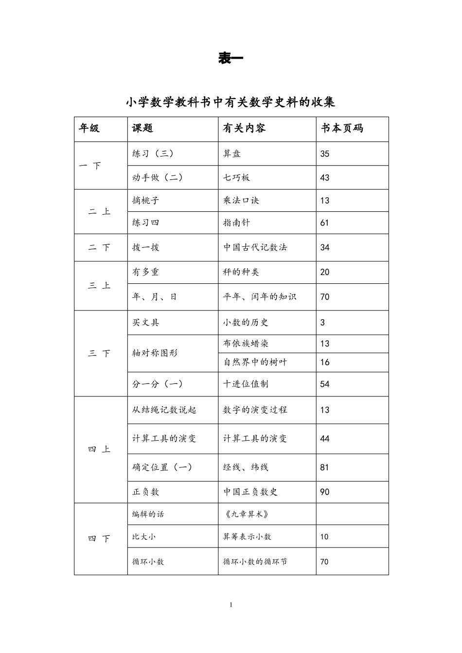 小学数学数学史资料收集_第1页