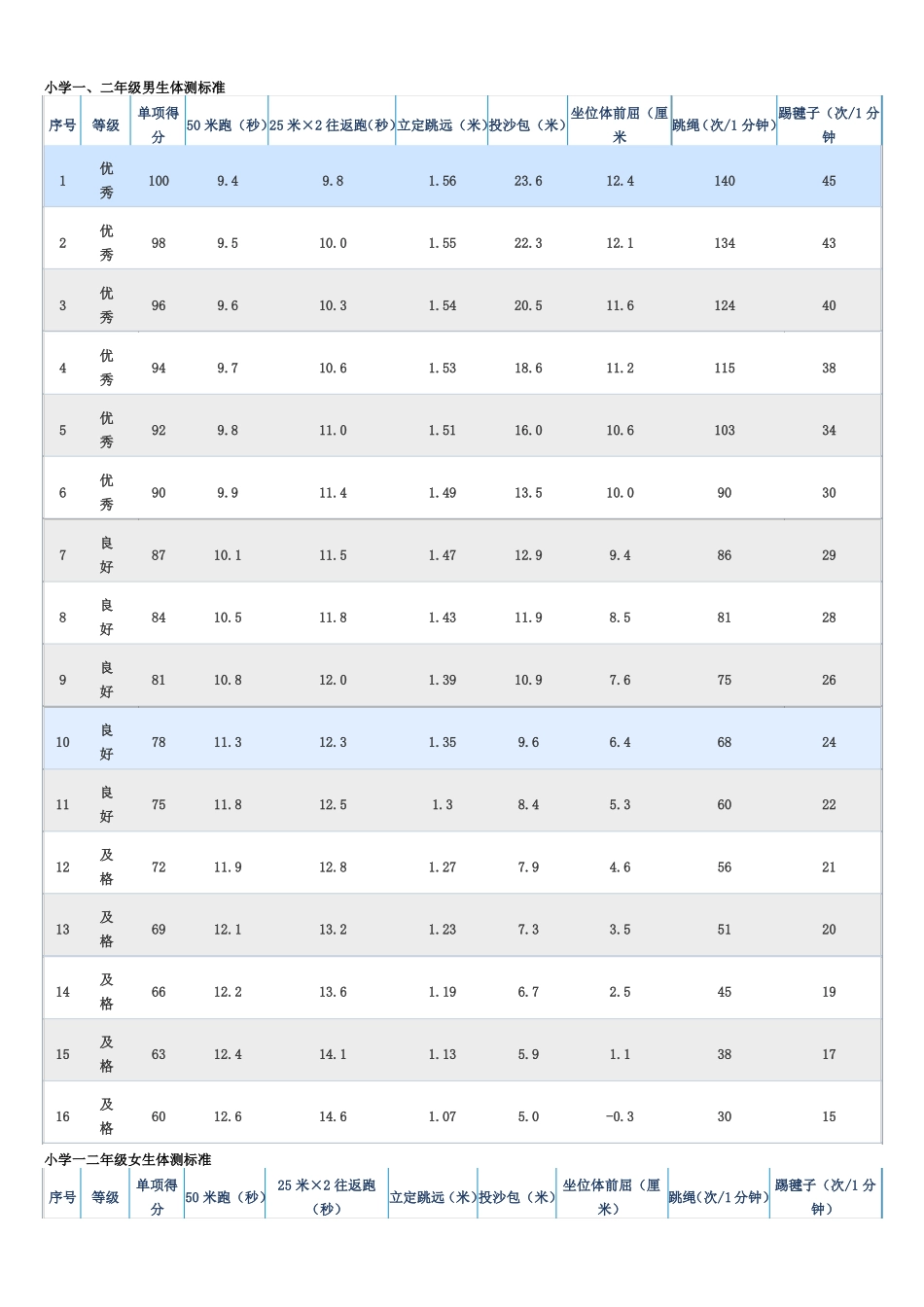 小学生体质健康测试标准_第2页