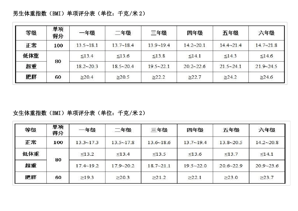 小学生体质健康测试指标评分对照表2014_第1页