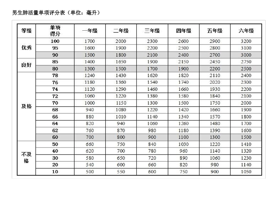 小学生体质健康测试指标评分对照表2014_第2页
