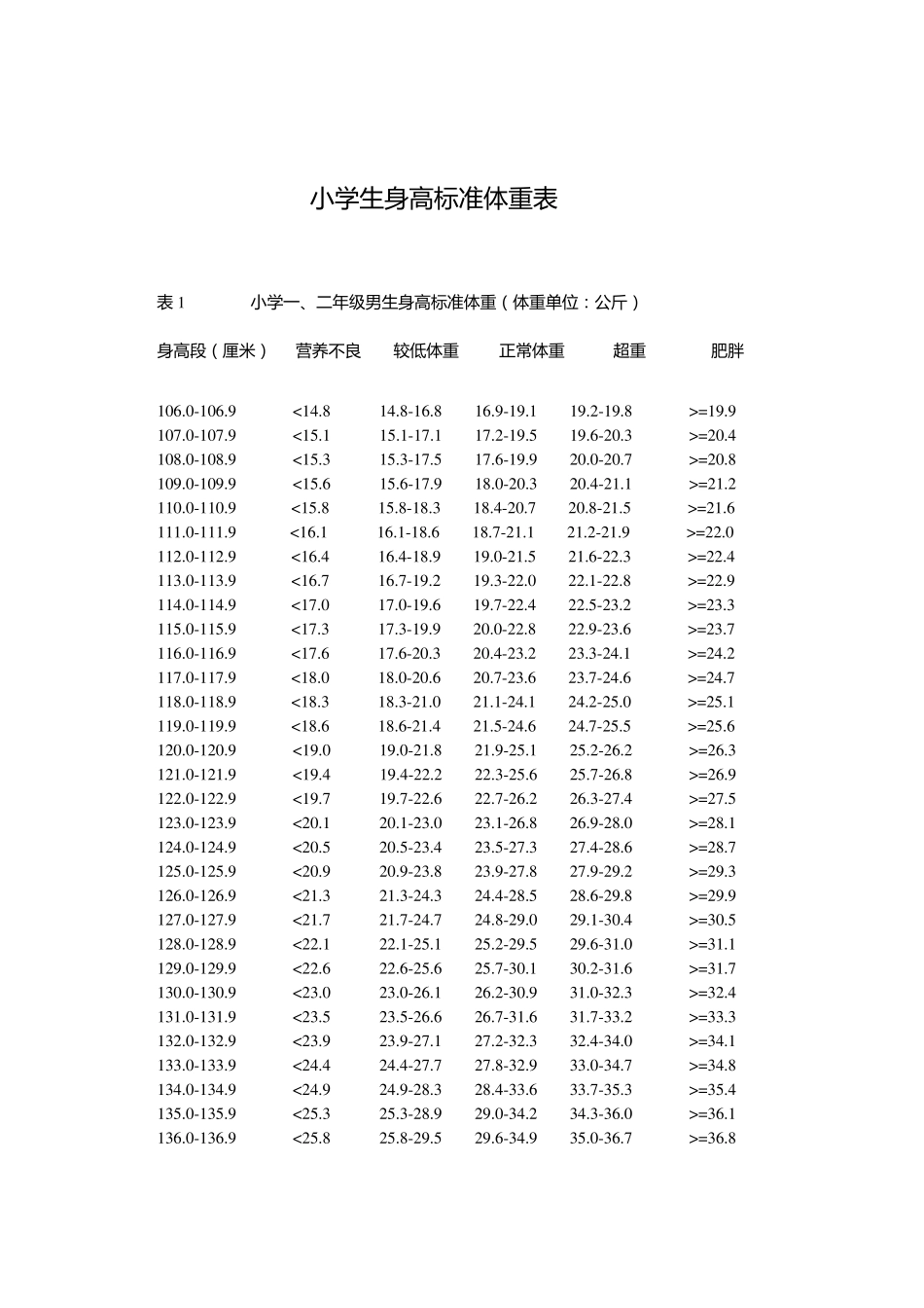 小学生标准身高体重表_第1页