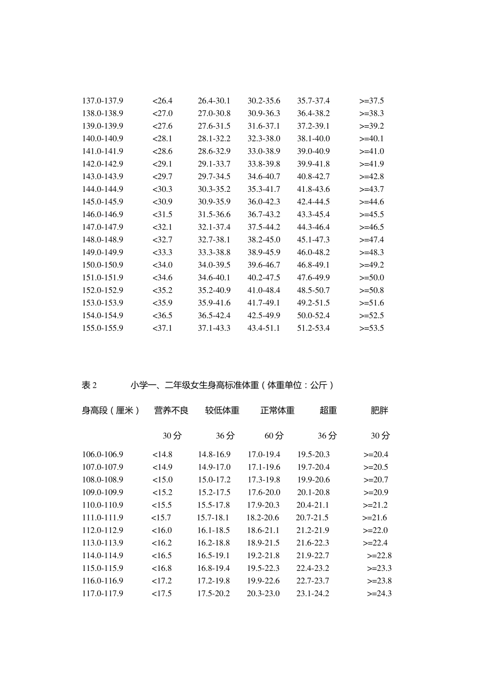 小学生标准身高体重表_第2页