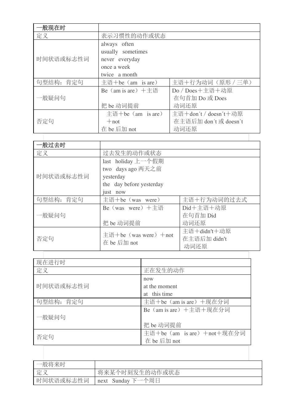 小学英语四大时态总结附小升初时态考题_第1页