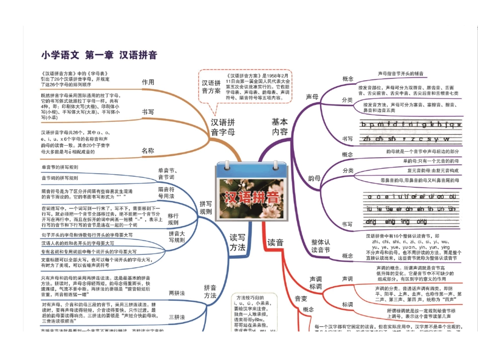 小学语文【思维导图】_第1页