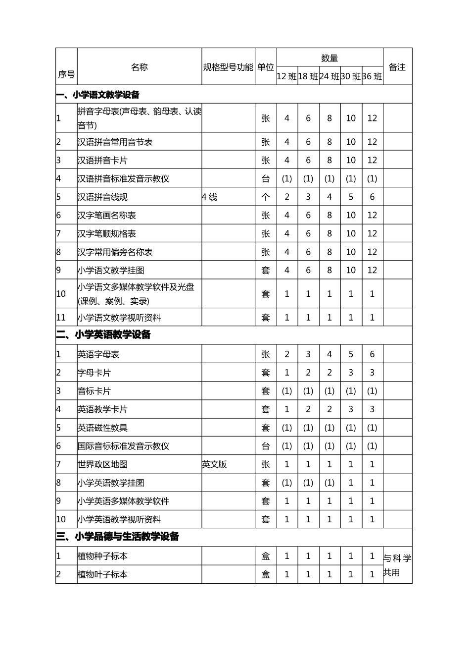 小学配备标准_第3页
