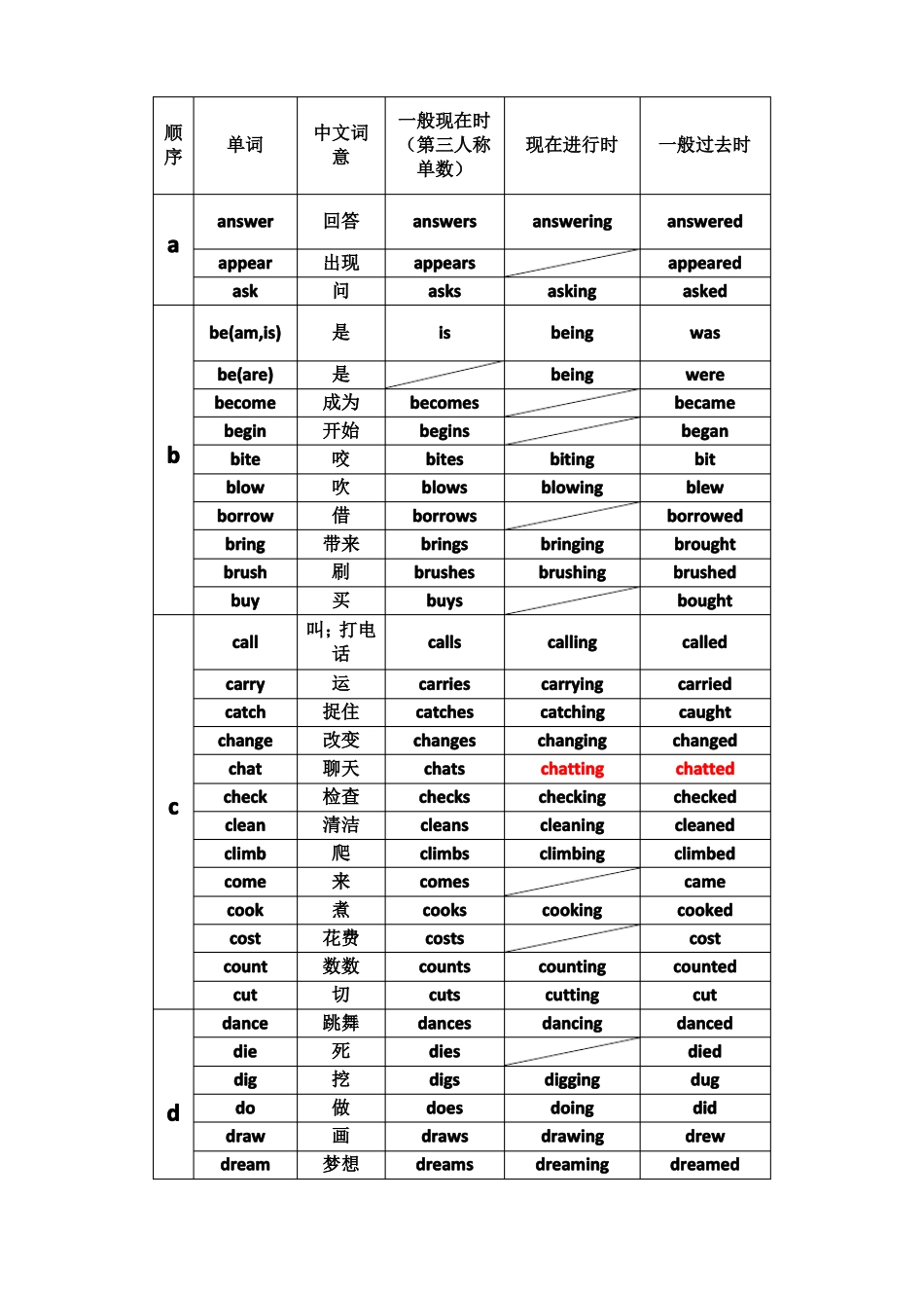 小学阶段不规则动词全表_第2页